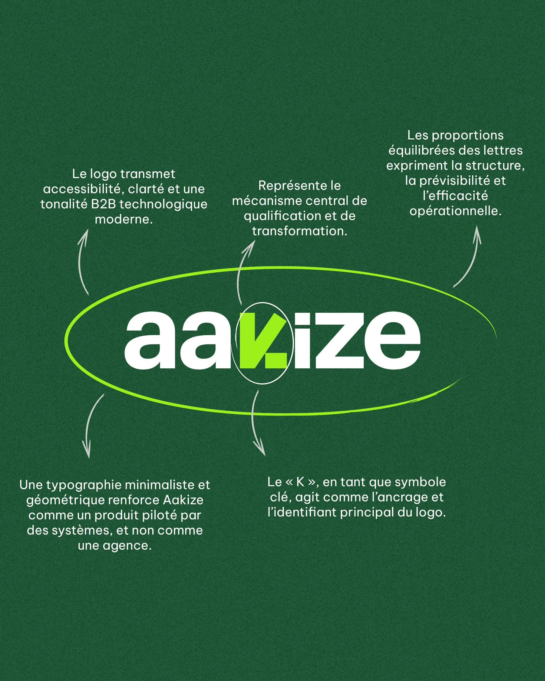 Le concept du logo Aakize