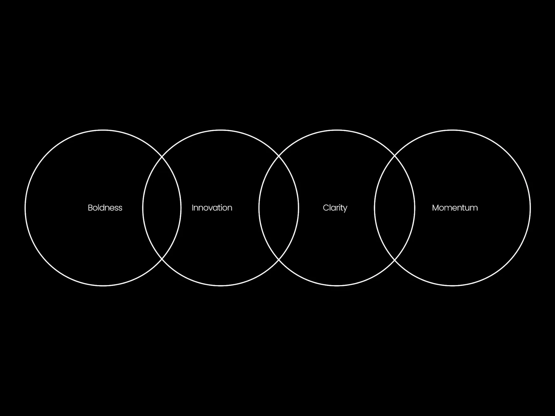 Les valeurs en quatre cercles
