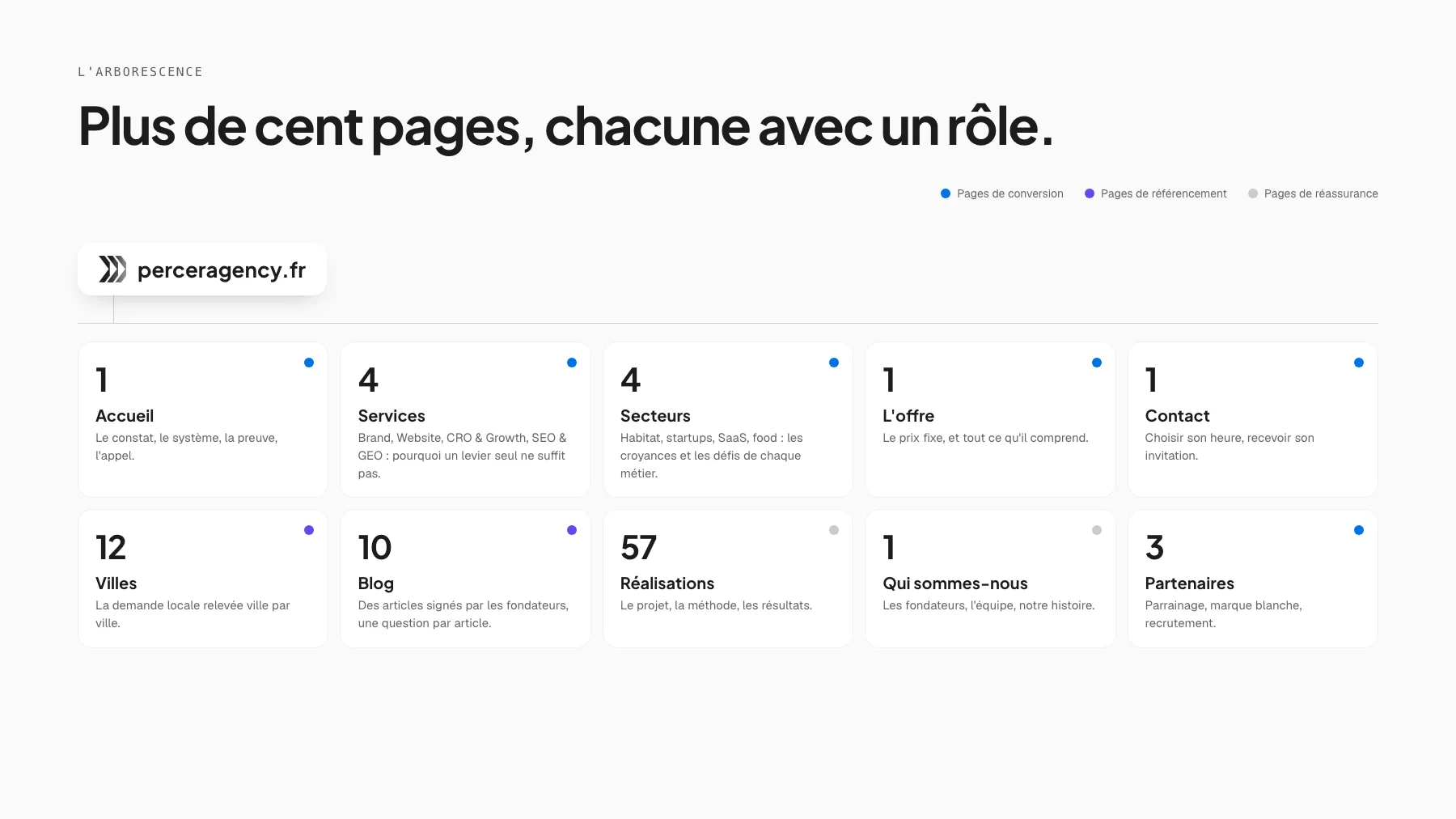 L'arborescence du site Percer : pages de conversion, de référencement et de réassurance