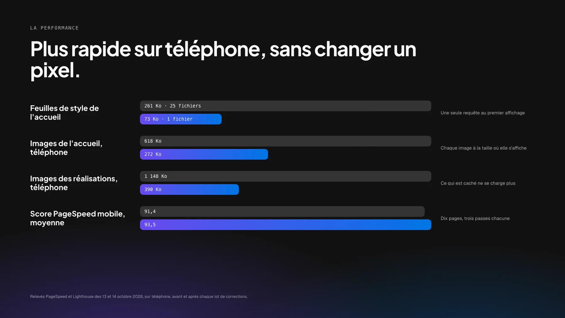 Les mesures de performance avant et après, sur téléphone