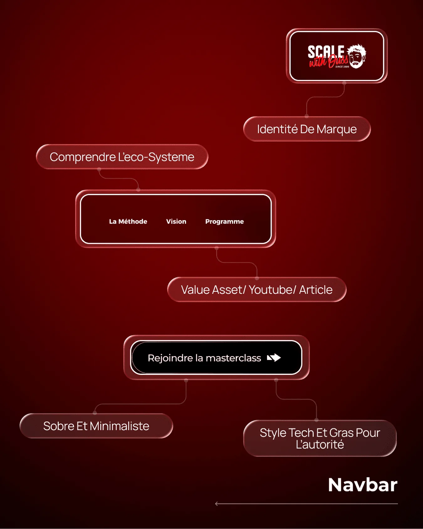 Décryptage de la barre de navigation du site Scale With Ouss par Percer
