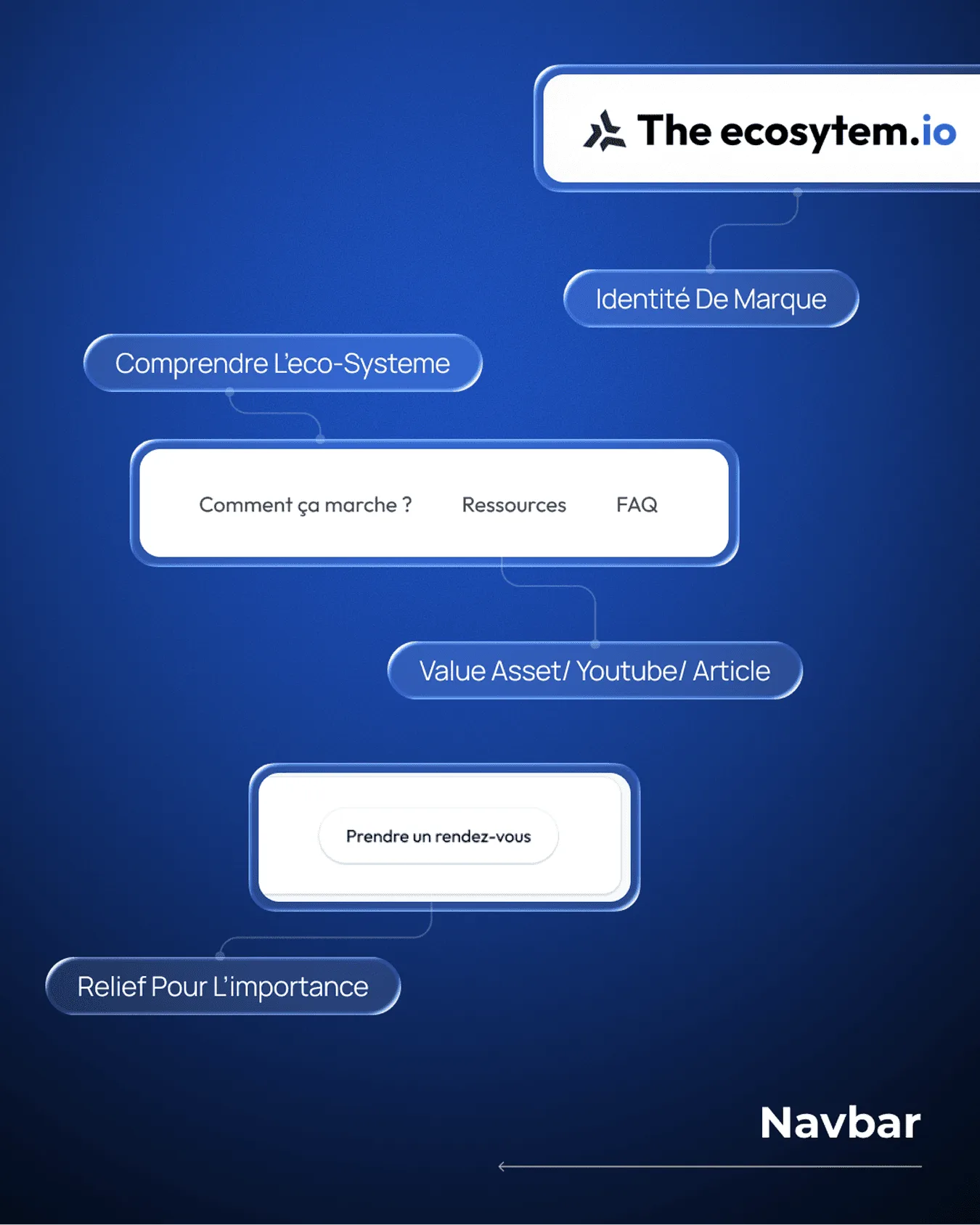 Décryptage de la barre de navigation du site The Ecosystem par Percer