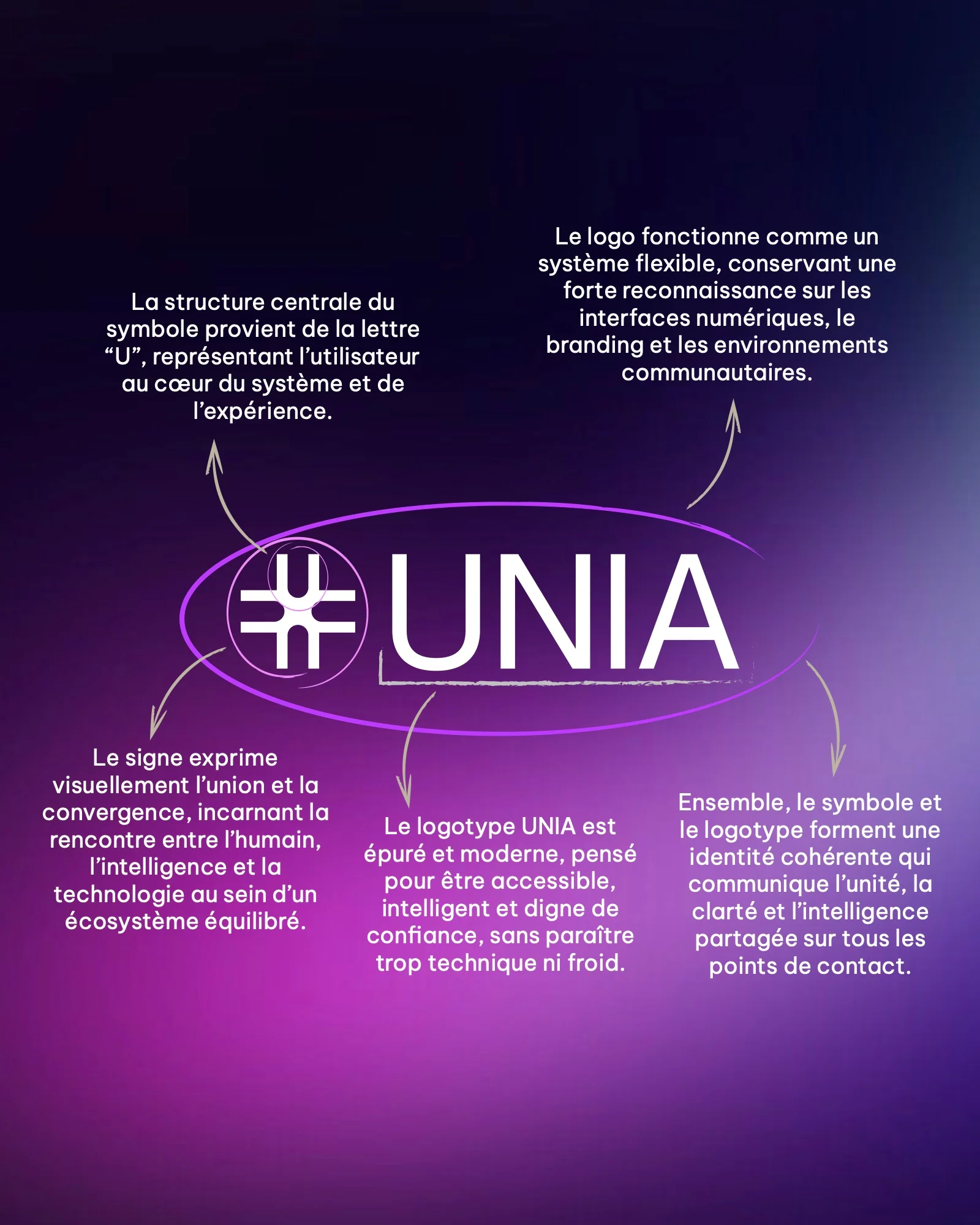 Le logo Unia et ce que dit chacune de ses parties