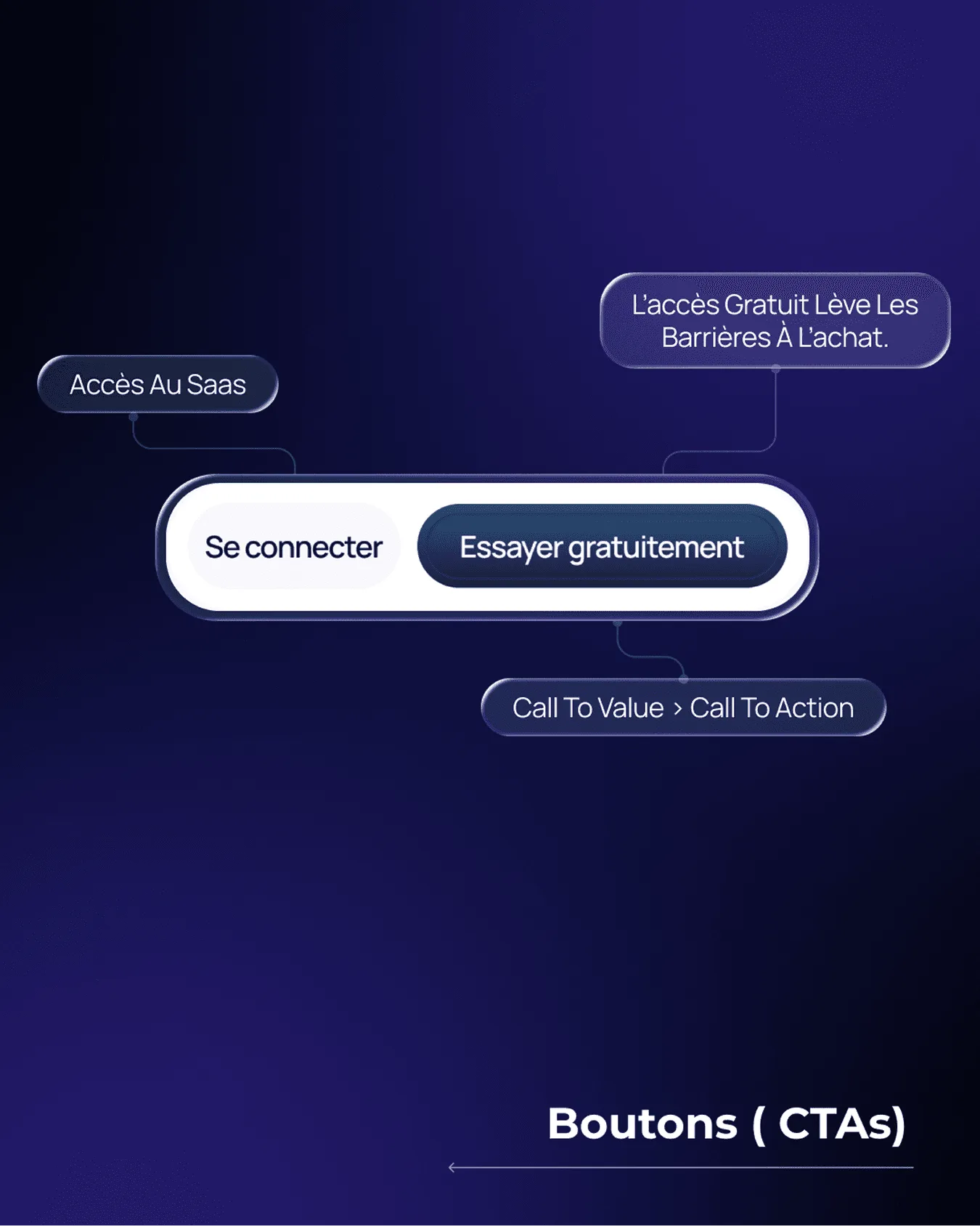Décryptage des boutons d'appel à l'action du site Waalaxy par Percer