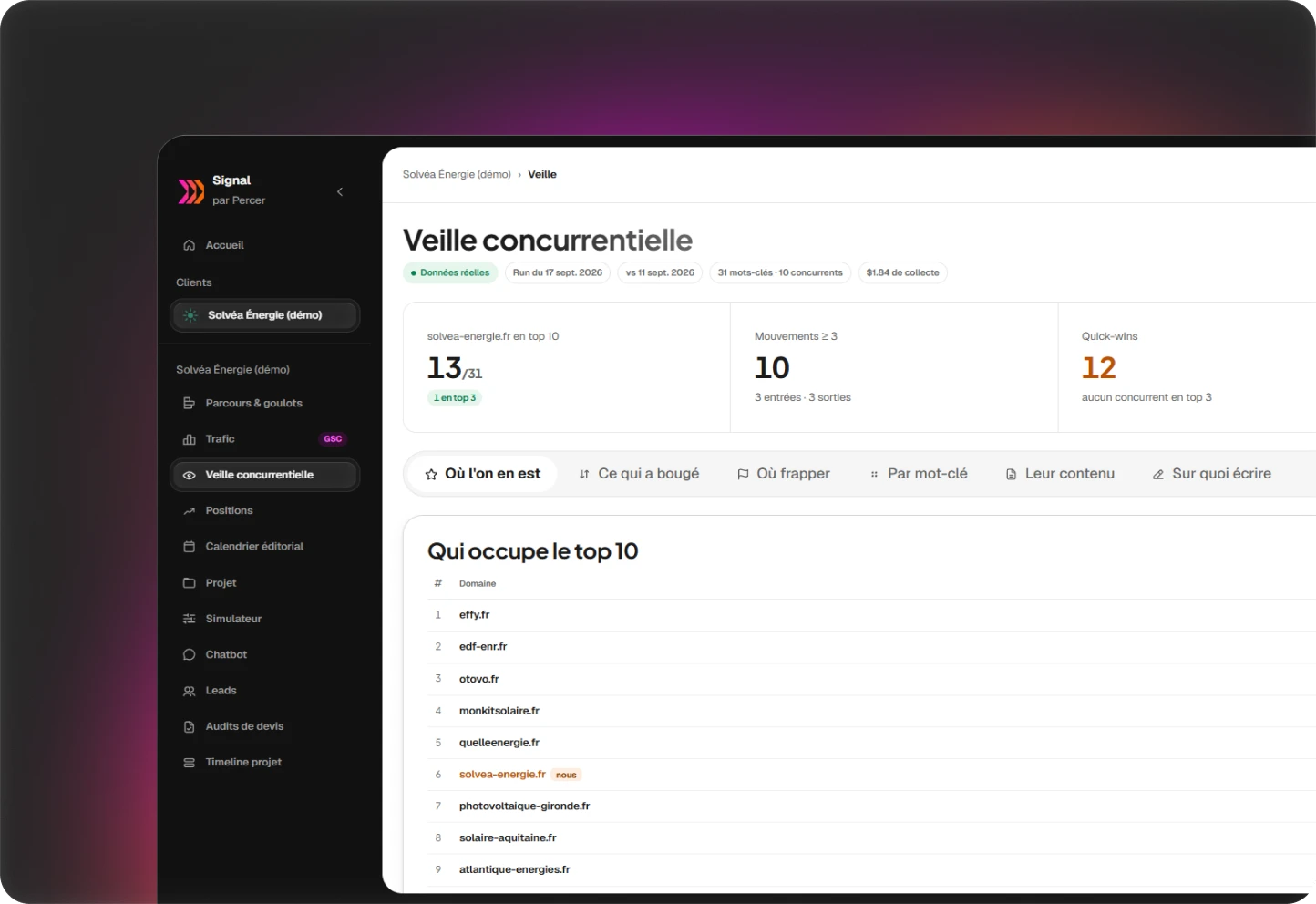 La veille concurrentielle dans Signal : la place du site dans le top 10 sur les mots suivis, les mouvements depuis le relevé précédent, et les domaines qui occupent le top 10.